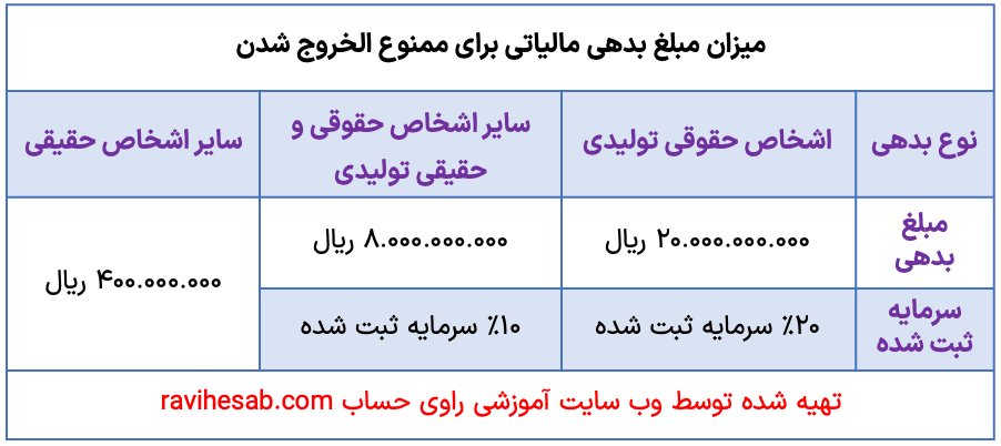 ممنوع الخروجی به دلیل بدهی مالیاتی